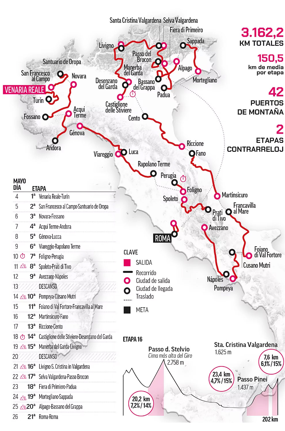 Recorrido del Giro 2024