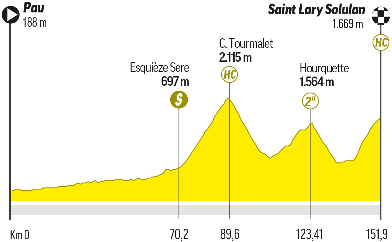 tour de francia cuantas etapas son