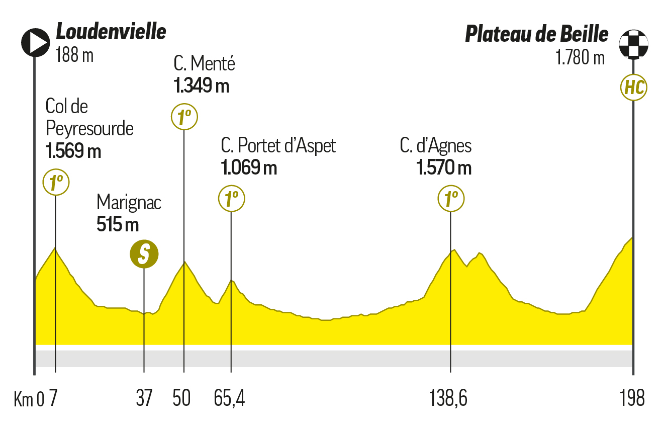 tour de francia cuantas etapas son