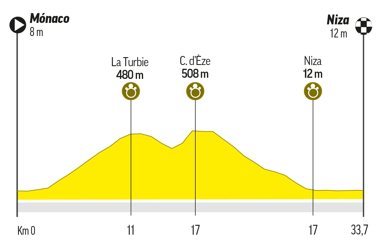 tour de francia cuantas etapas son