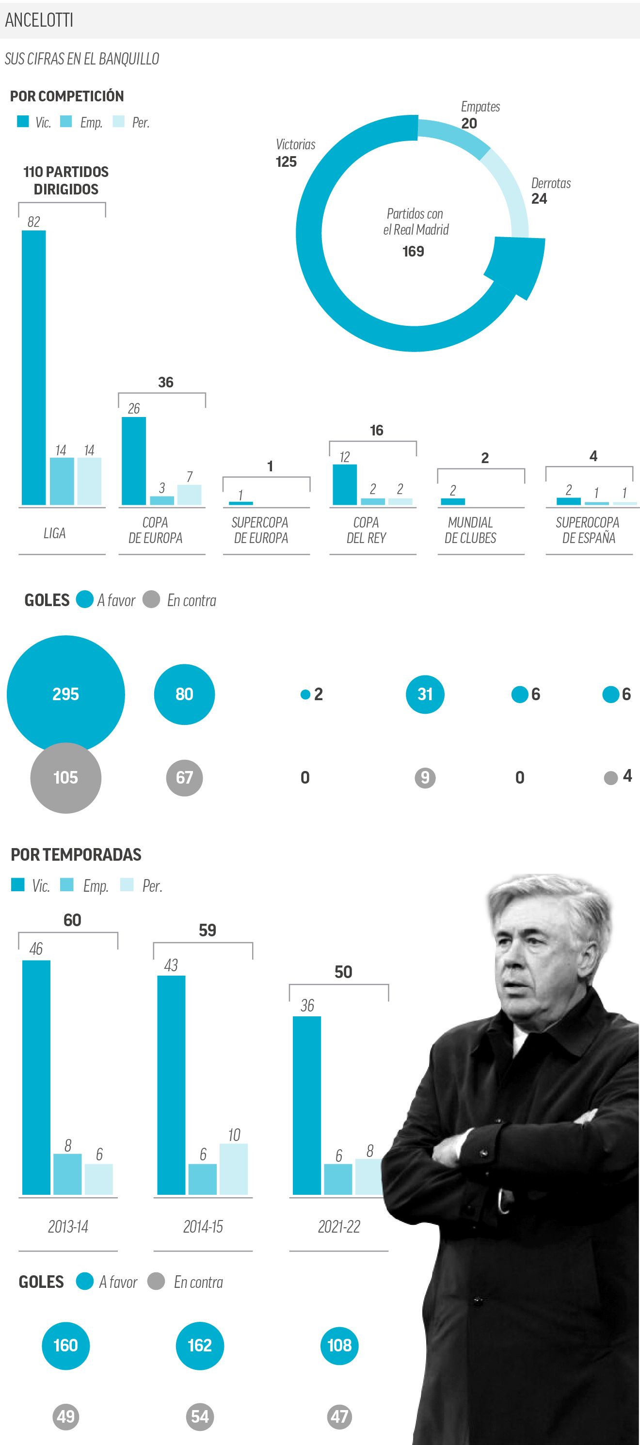Estadísticas Ancelotti