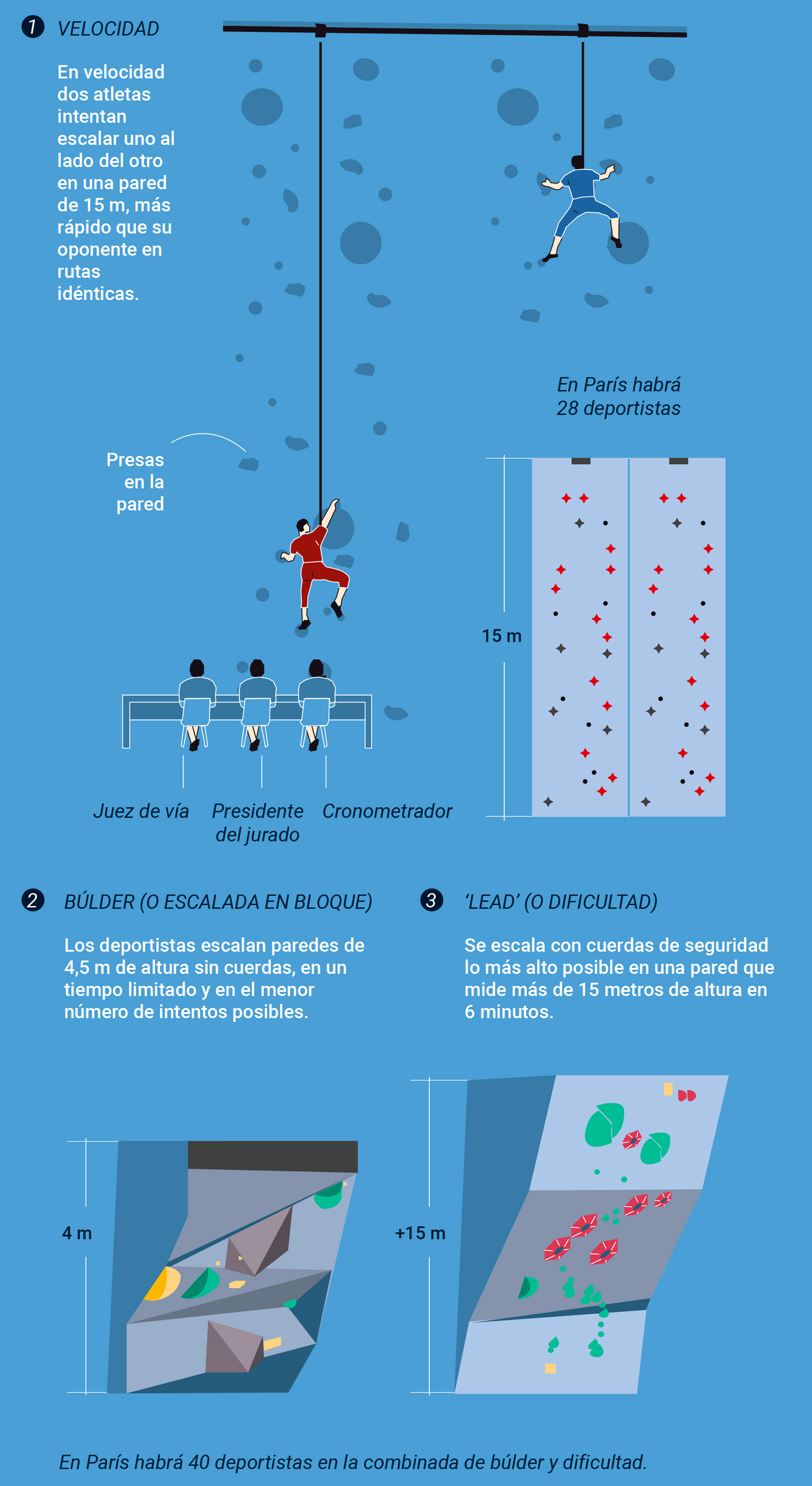 Escalada en los Juegos Olímpicos de París 2024