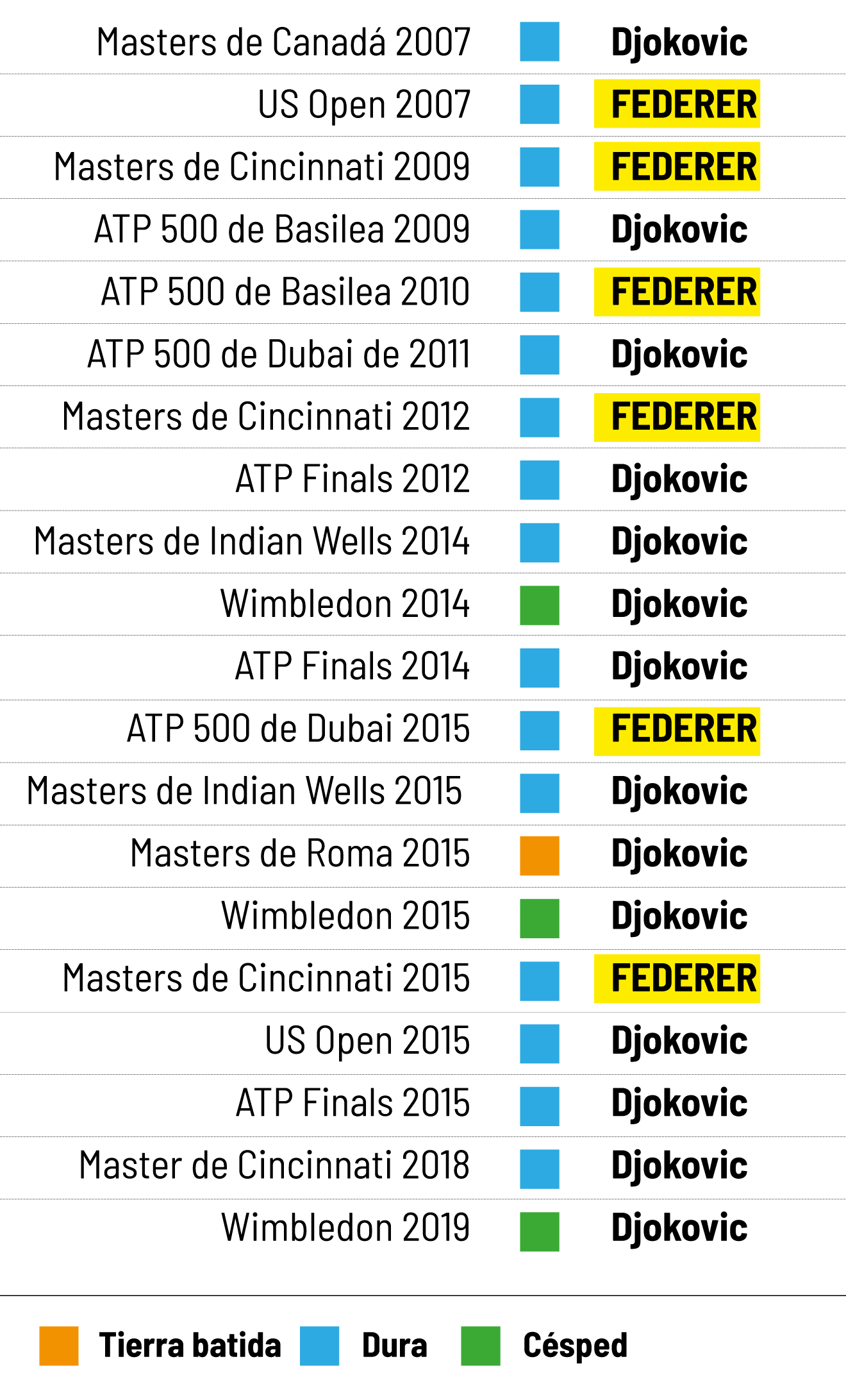 Finales Federer vs. Djokovic