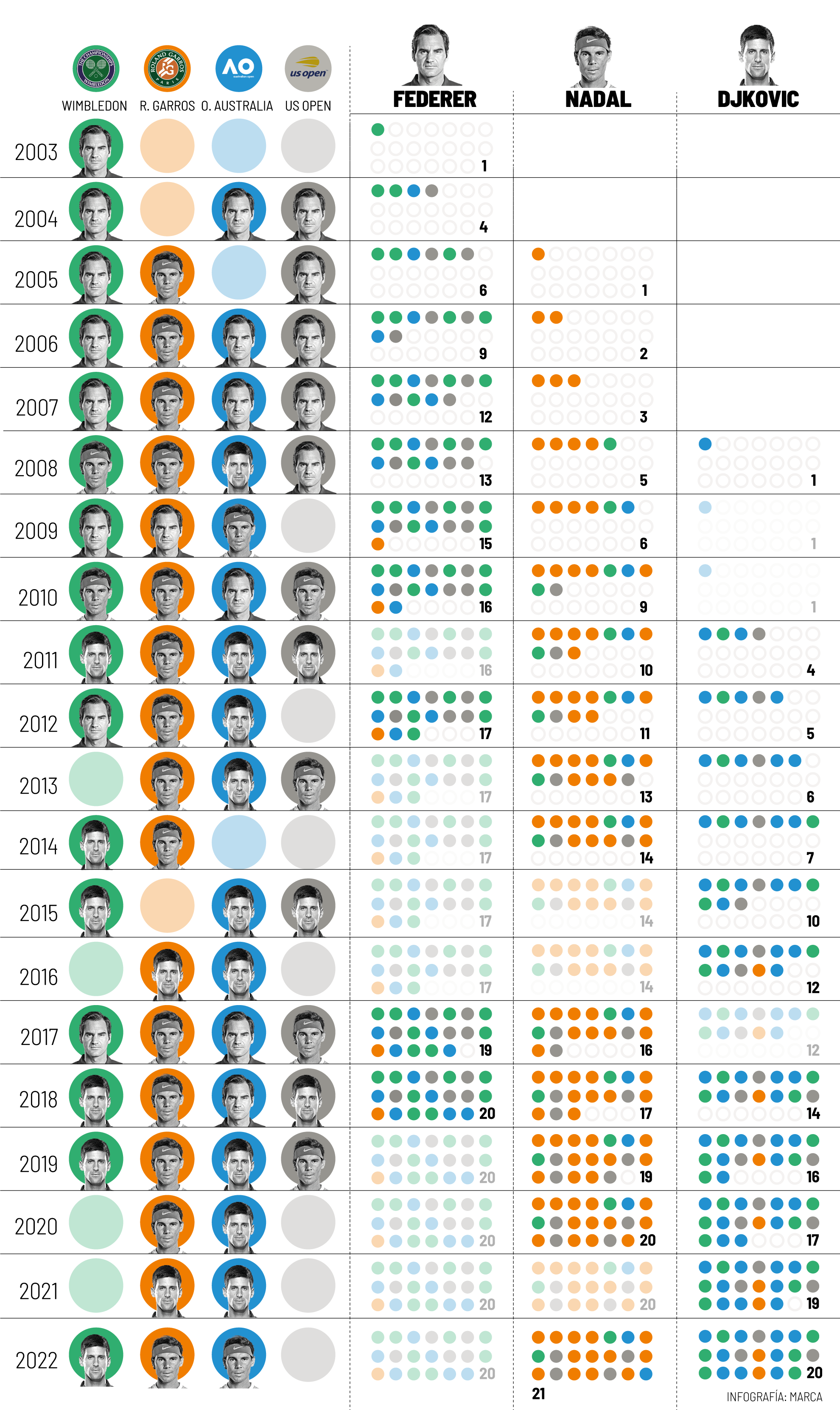 EL PALMARÉS DE LOS 3 EN GRAND SLAM